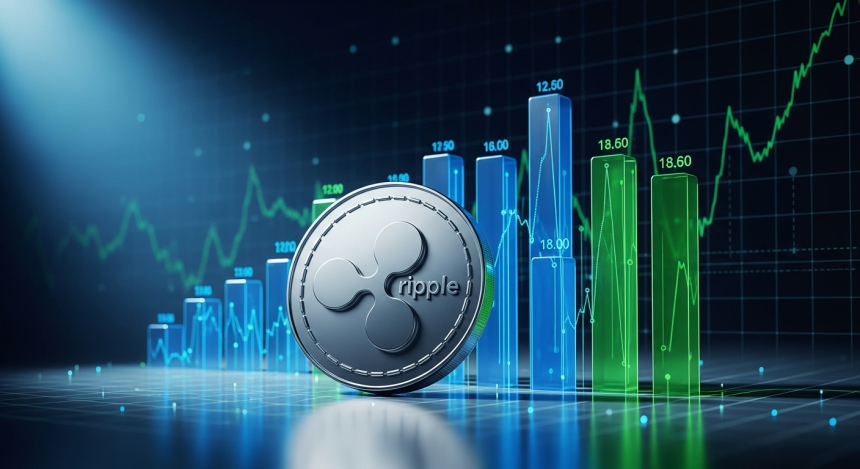  XRP, 온체인 거래량 단숨에 60% 급등…13억 5,000만 개 이체로 반등 신호