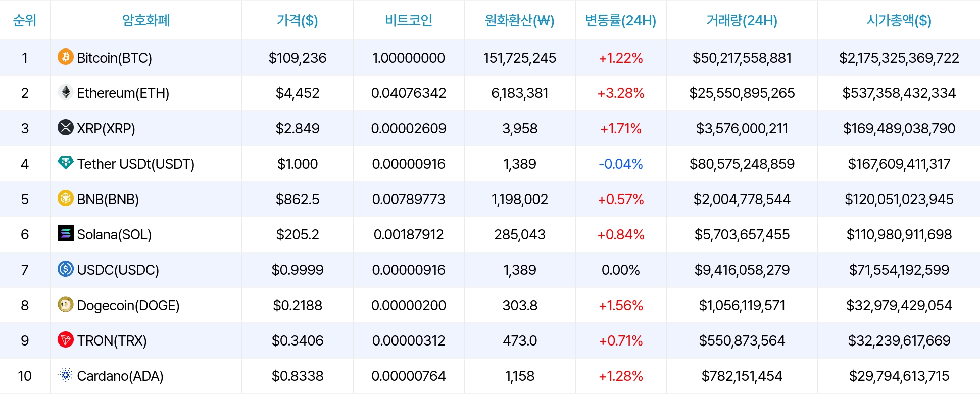 암호화폐 시세 데이터