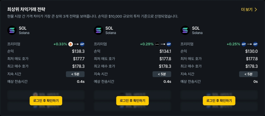  [김프 리포트] 차익 거래 기회 속출 SOL·OAS·SXP 포함 TOP 5 포트폴리오 분석