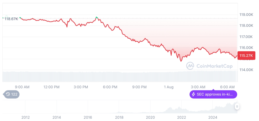  [저녁 시세브리핑] 암호화폐 시장 하락세… 비트코인 11만5135달러, 이더리움 3665달러