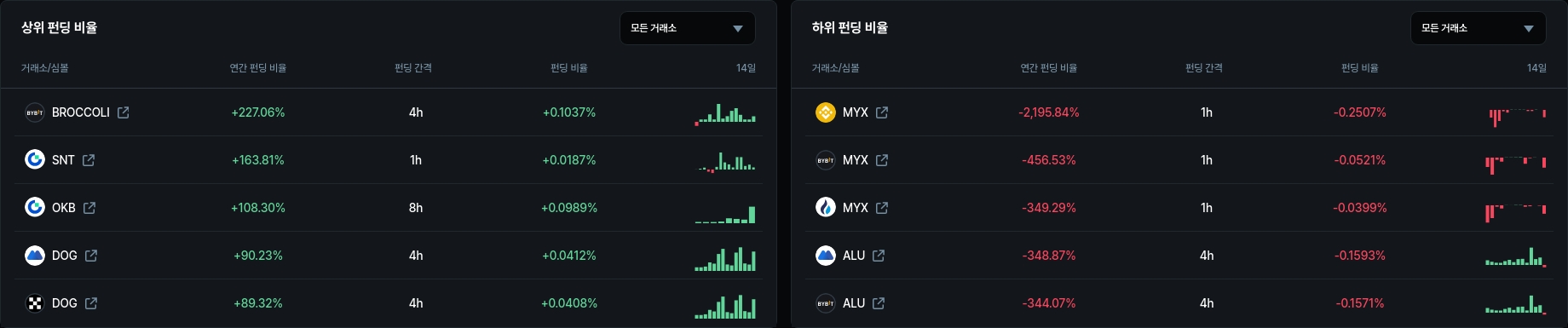 하위 펀딩 비율