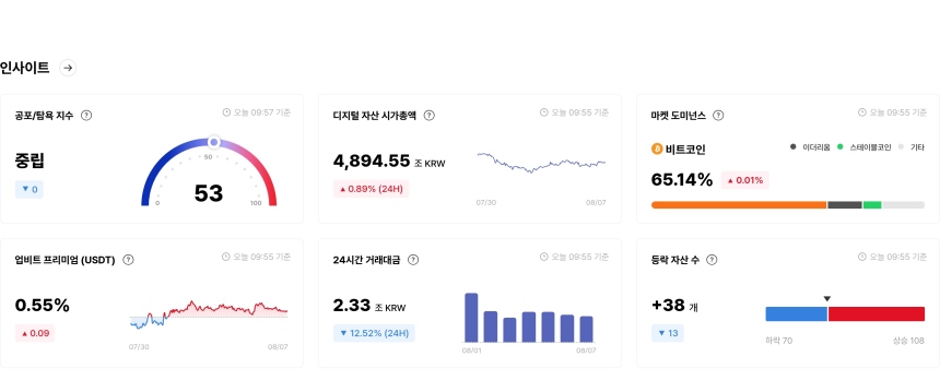  [국내장 심리 체크] 정체된 심리 속 MNT·PENGU ‘탐욕’…VIRTUAL·BLUR은 공포 구간