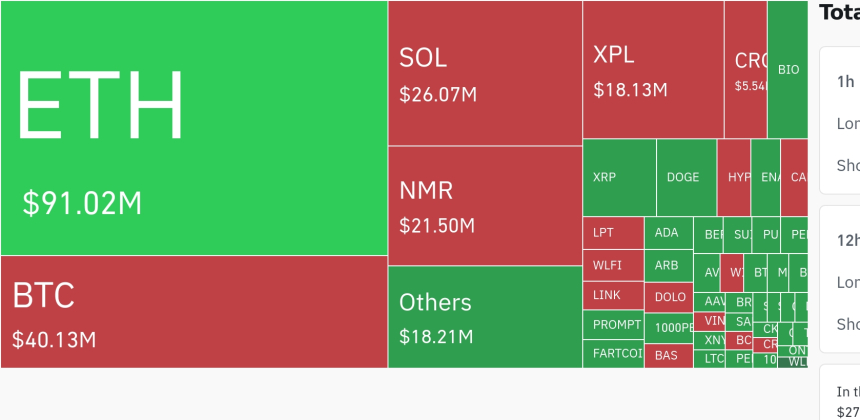 암호화폐 시장, 24시간 동안 레버리지 포지션 3억 2671만 달러 청산