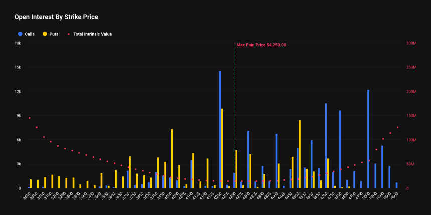  [알트 옵션 동향] 이더리움 옵션 미결제 22만 건…SOL 190달러·XRP 3.1달러 '최대 고통가' 집중