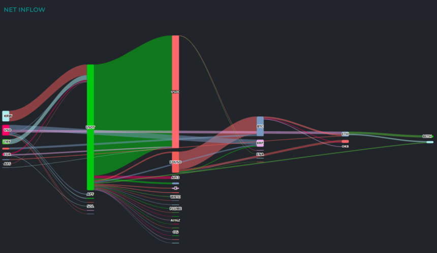 [크립토 인앤아웃] SOL·XRP 등 알트코인 자금, 스테이블코인·달러 집결