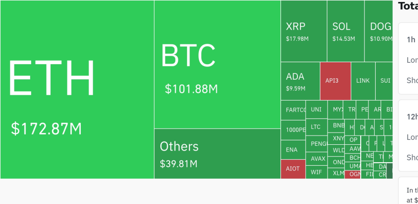 암호화폐 시장, 24시간 동안 레버리지 포지션 3억 5000만 달러 청산…숏 비중 87.5%
