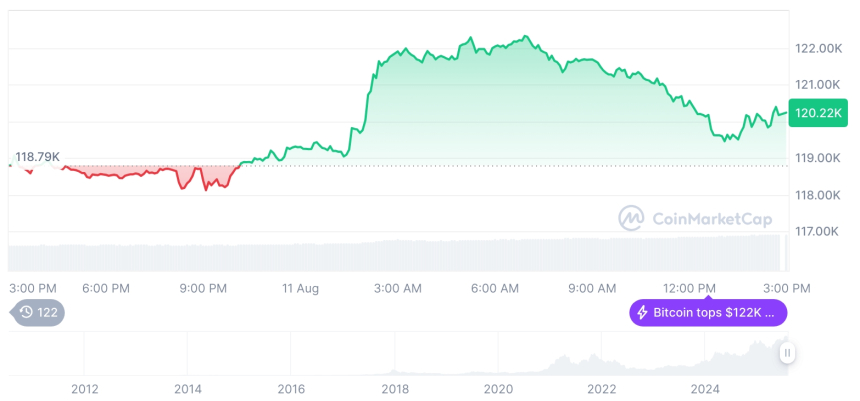  [자정 시세브리핑] 암호화폐 시장 혼조세… 비트코인 12만 달러, 이더리움 4,276달러