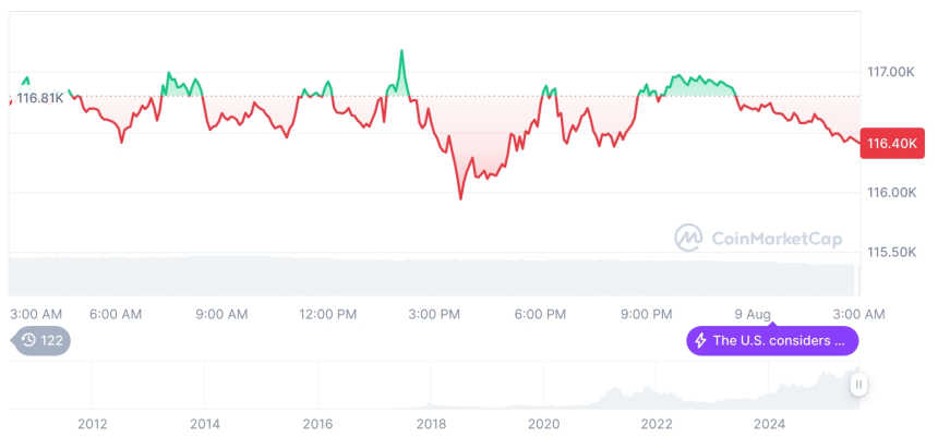  [오후 시세브리핑] 암호화폐 시장 혼조세… 비트코인 11만6천달러, 이더리움 4천달러