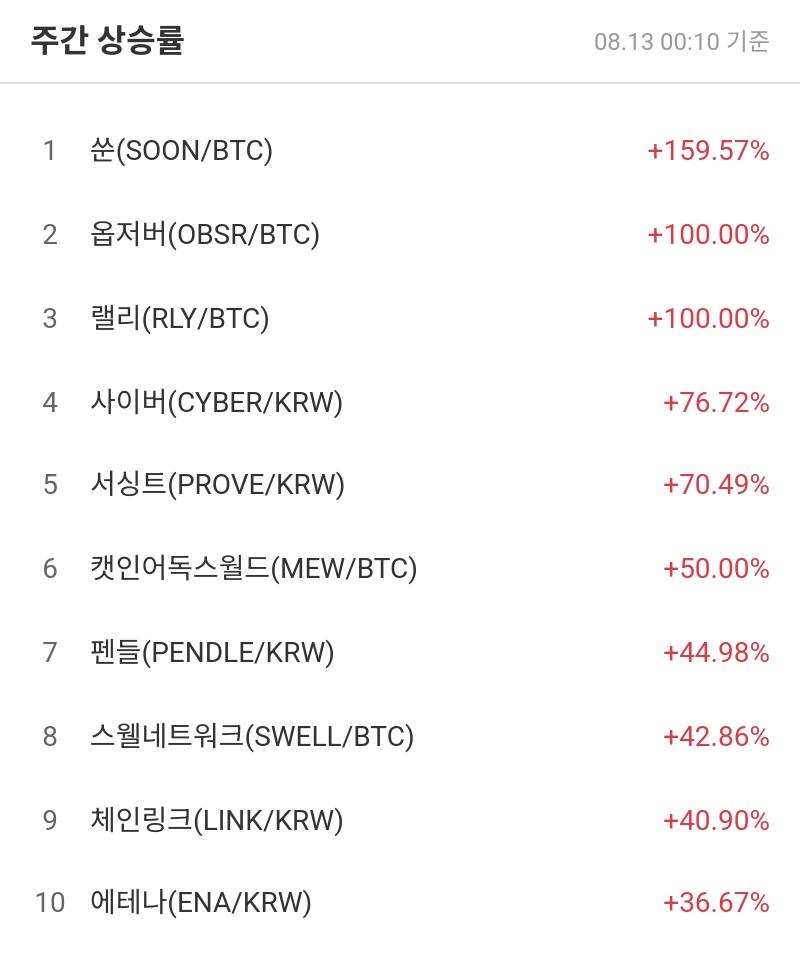 기간별 상승률