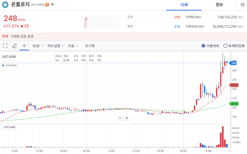 [오늘의 주목 코인] 온톨로지(ONT) 11%대 급등…탐욕 지수 급등세에 관심 집중
