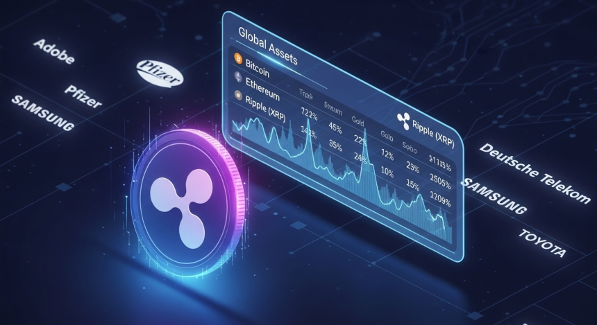 XRP, 시총 250조 돌파…글로벌 100대 자산 진입