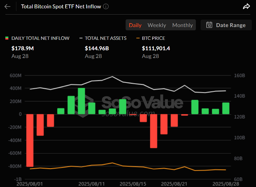 비트코인 현물 ETF, 4거래일째 자금 유입…ARKB 단일 8000만 달러 흡수