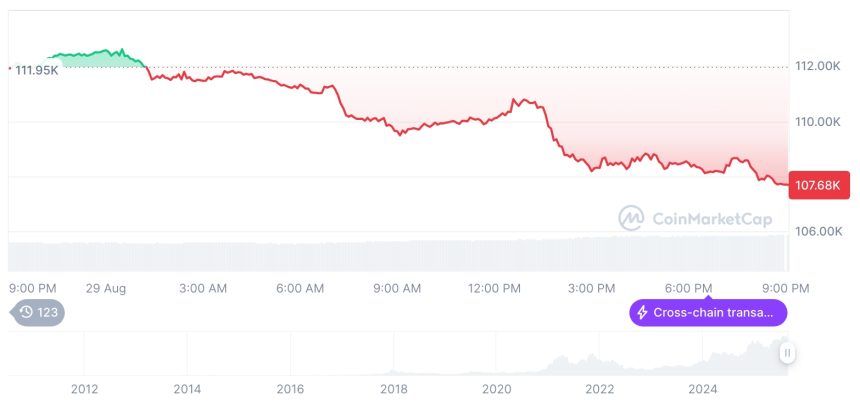  [모닝 시세브리핑] 암호화폐 시장 하락세… 비트코인 107,577달러, 이더리움 4,313달러