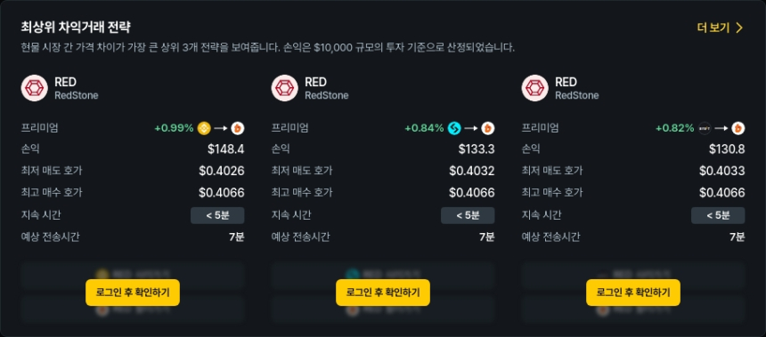  [김프 리포트] 암호화폐 차익거래 기회 증가…RED·AAVE, 최고 수익률 기록