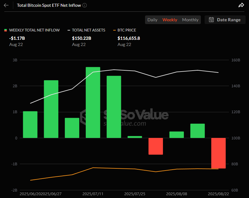 비트코인 현물 ETF, 2주 만에 주간 순유출...11억7000만 달러 이탈