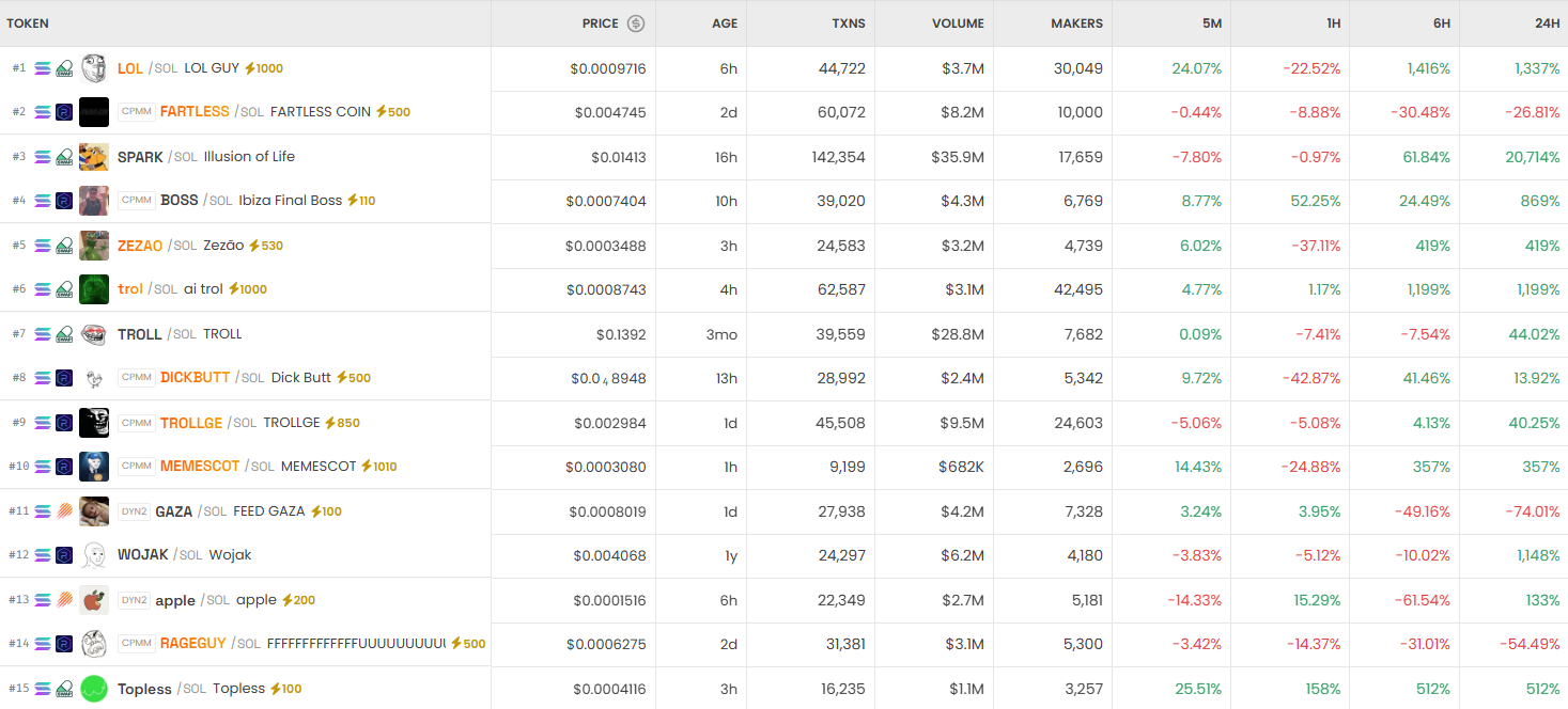 [DEX 리포트] SPARK 2만% 폭등…LOL·FARTLESS도 주목