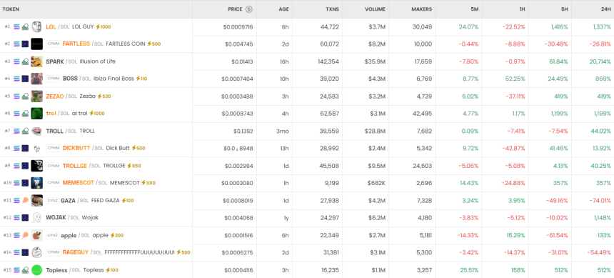  [DEX 리포트] SPARK 2만% 폭등…LOL·FARTLESS도 주목