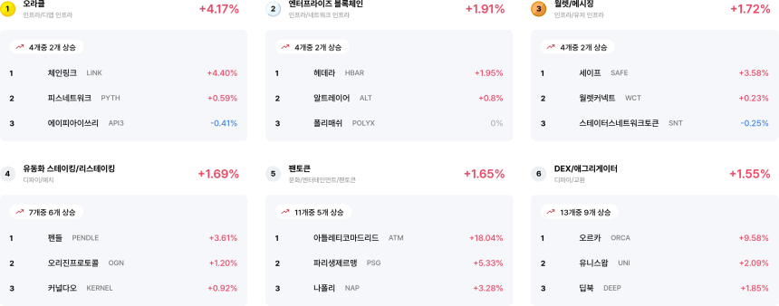  [코인 테마 랭킹] 24개 중 11개 테마 상승…오라클·엔터프라이즈 블록체인 등 강세