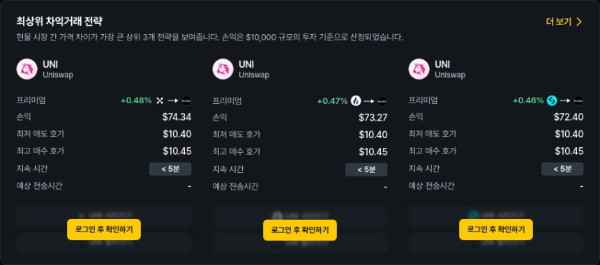 [김프 리포트] UNI 차익거래 수익률 상위 포착…최대 0.51% 프리미엄 기록
