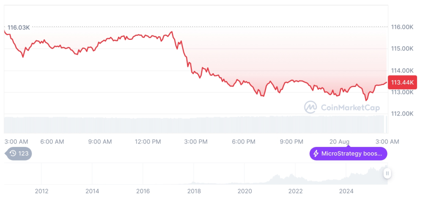  [오후 시세브리핑] 암호화폐 시장 일제 하락…비트코인 11만3438달러, 이더리움 4137달러