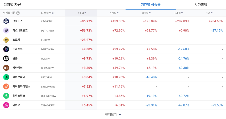 [코인 TOP 10 주간동향] 크로노스 주간 96% 상승…PYTH, 스토리도 강세