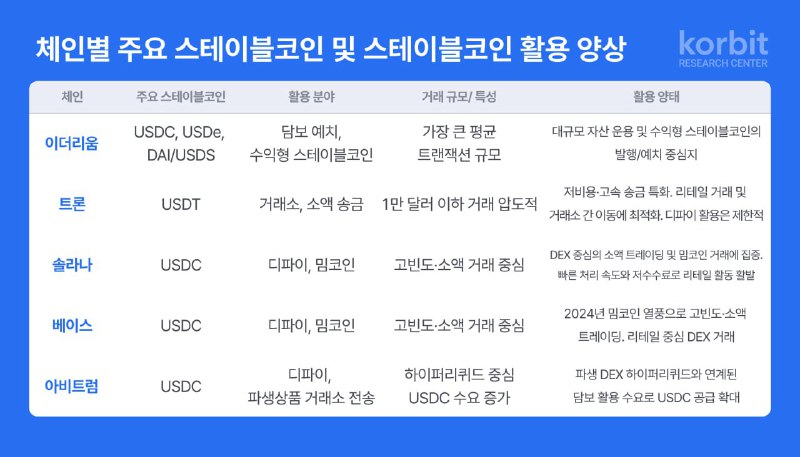코빗 리서치센터, 스테이블코인 온체인 활용 분석 보고서 발간
