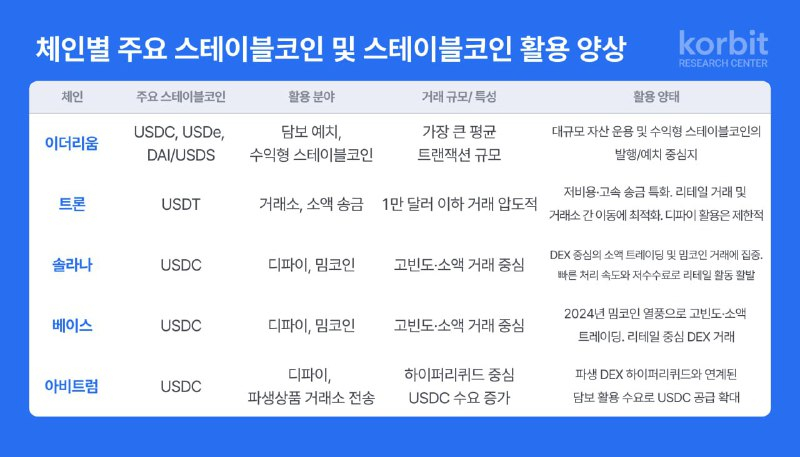  코빗 리서치센터, 스테이블코인 온체인 활용 분석 보고서 발간