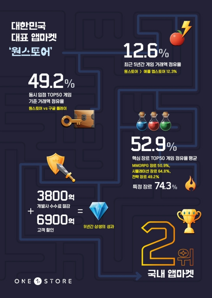 원스토어, 애플 제치고 국내 앱 마켓 점유율 2위 등극