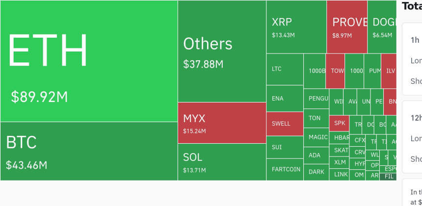  암호화폐 시장, 24시간 동안 레버리지 포지션 1,984만 달러 청산…숏 비중 55.7%
