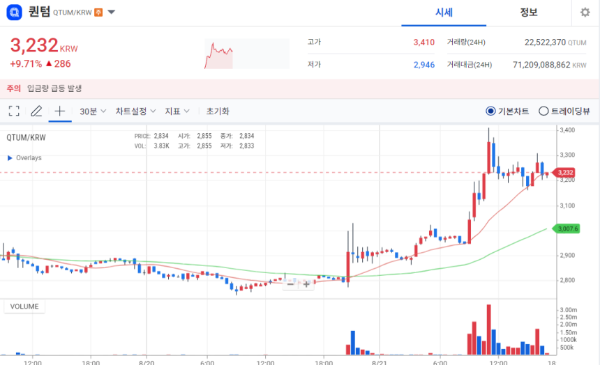 [오늘의 주목 코인] 퀀텀(QTUM) 9%대 급등…탐욕 지수 변화량 1위
