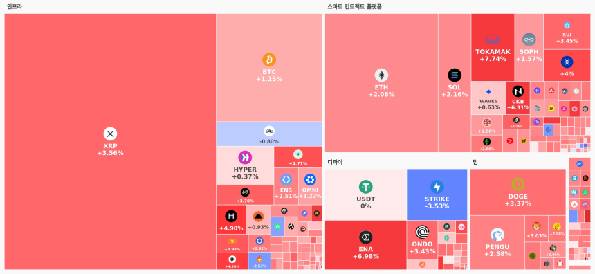  [오늘 국내장 어때요] 2.83조 거래 몰린 업비트…강세 테마는 '스마트 컨트랙트 플랫폼', ENA·TOKAMAK 급등