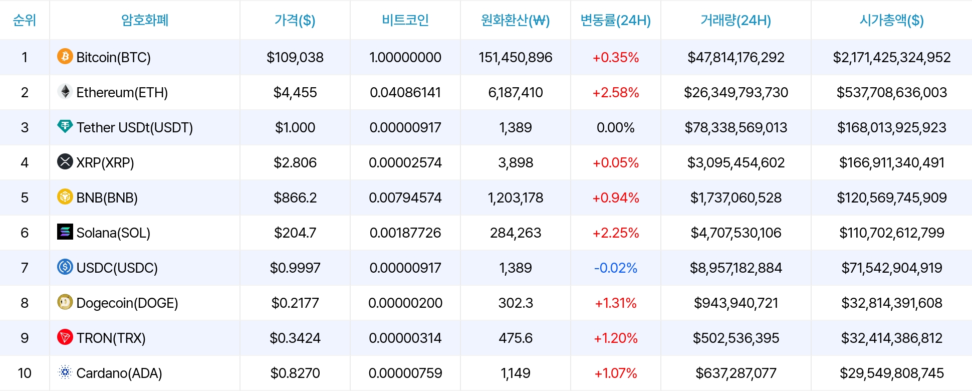 암호화폐 시세 데이터