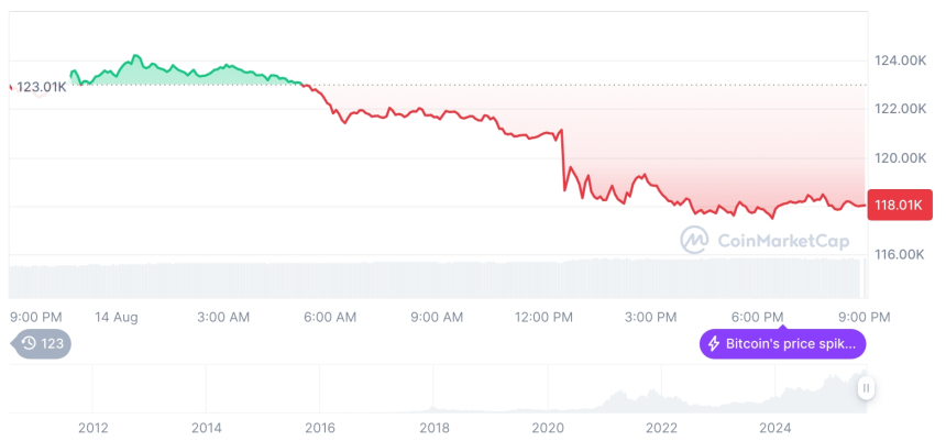  [모닝 시세브리핑] 암호화폐 시장 하락세… 비트코인 11만8천달러, 이더리움 4,523달러