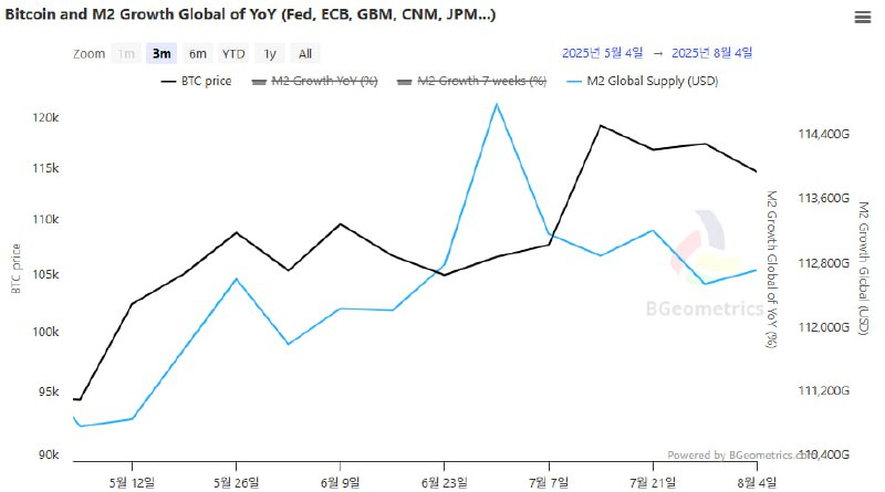 글로벌 M2 유동성 감소 전환…비트코인 숨고르기 국면 진입