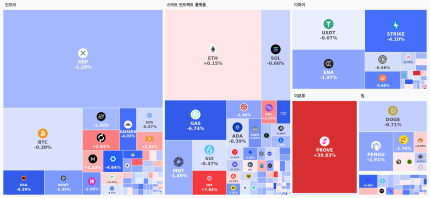  [오늘 국내장 어때요] 2.73조 거래 몰린 업비트…강세 테마는 '스마트 컨트랙트 플랫폼', 하락 코인 140개