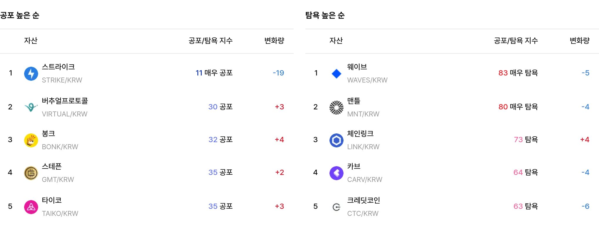 공포·탐욕 높은 순