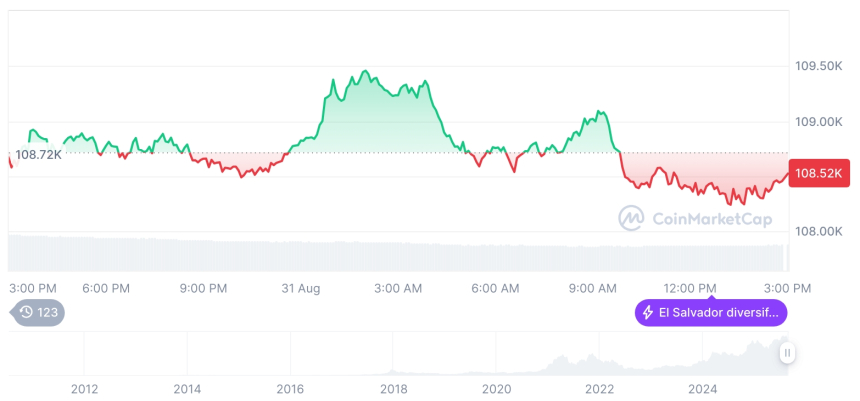  [자정 시세브리핑] 암호화폐 시장 혼조세… 비트코인 108,456달러, 이더리움 4,459달러