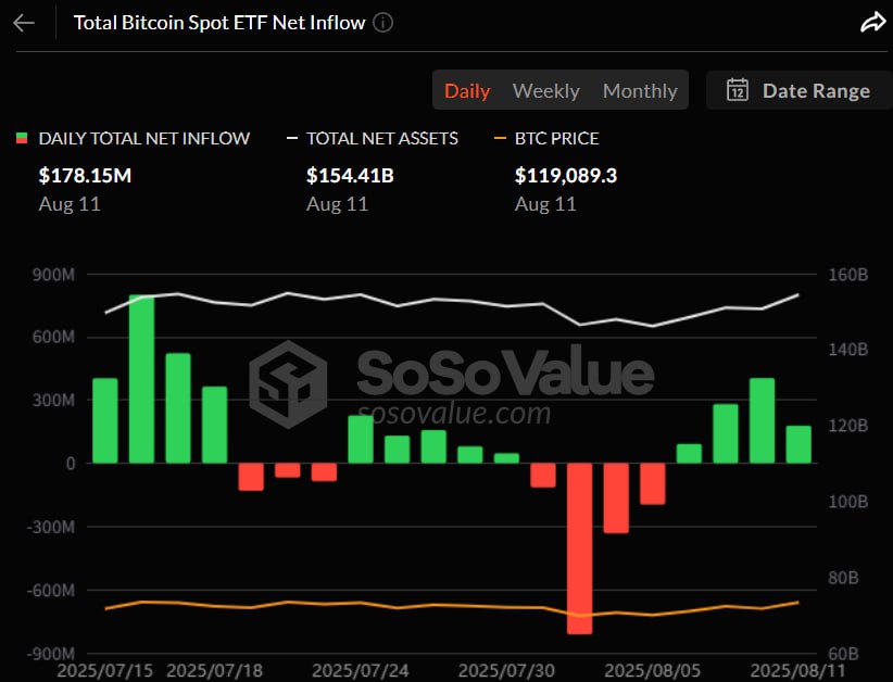 비트코인 현물 ETF, 4거래일째 자금 유입…블랙록 하루 1.38억 달러 '싹쓸이'