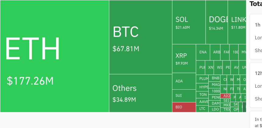 암호화폐 시장, 24시간 동안 레버리지 포지션 3억 2천만 달러 청산