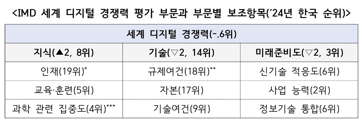한국 AI 기술은 세계 최상위…하지만 '글로벌 인재' 못 잡는다