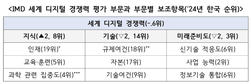  한국 AI 기술은 세계 최상위…하지만 '글로벌 인재' 못 잡는다