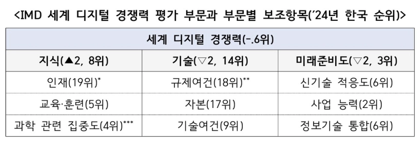 한국 AI 기술은 세계 최상위…하지만 '글로벌 인재' 못 잡는다