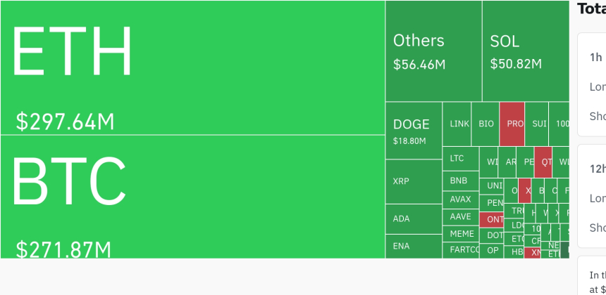 암호화폐 시장, 24시간 동안 레버리지 포지션 7억 5258만 달러 청산