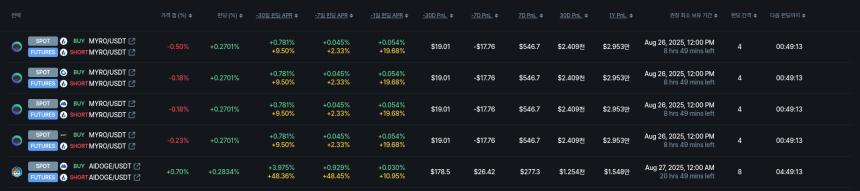 [김프 리포트] EDU 차익거래 연수익 5만 달러 돌파…BROCCOLI 최저 펀딩비 기록