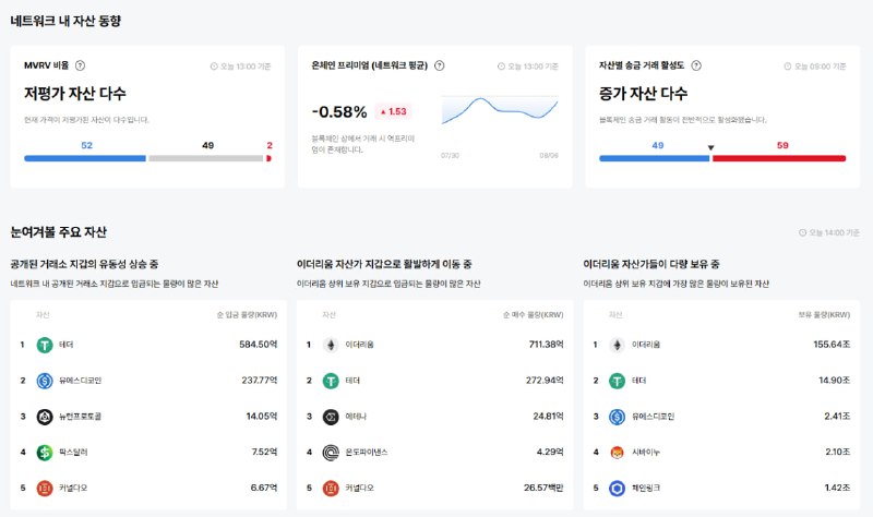 [이더 온체인] 커널다오, 프리미엄·송금·입금 '3중 급등'…이더·맨틀은 고평가 구간