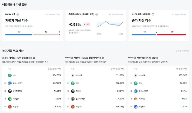  [이더 온체인] 커널다오, 프리미엄·송금·입금 '3중 급등'…이더·맨틀은 고평가 구간