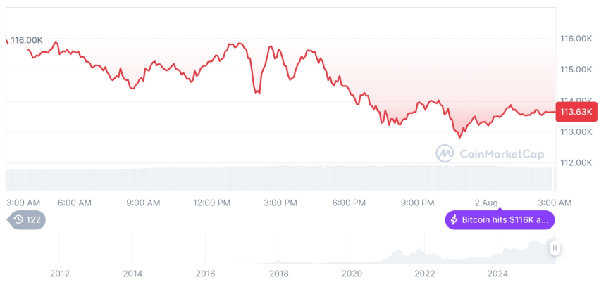  [오후 시세브리핑] 암호화폐 시장 약세… 비트코인 11만3653달러, 이더리움 3525달러