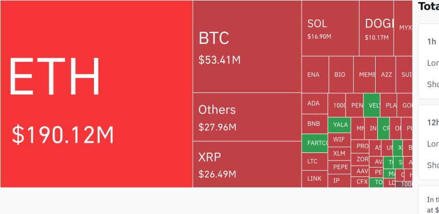  암호화폐 시장, 24시간 동안 레버리지 포지션 2억7천만 달러 청산…숏 포지션 집중
