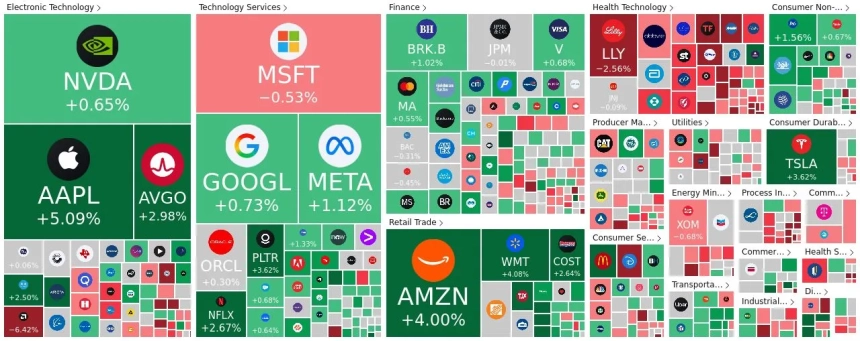  [미국증시 마감시황] 美 3대 지수 상승 마감...나스닥 1.21%↑