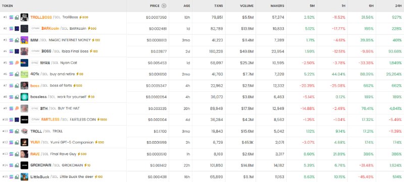 [DEX 리포트] TROLLBOSS/SOL 거래쌍 1004% 상승... BARKcoin·MIM도 주목
